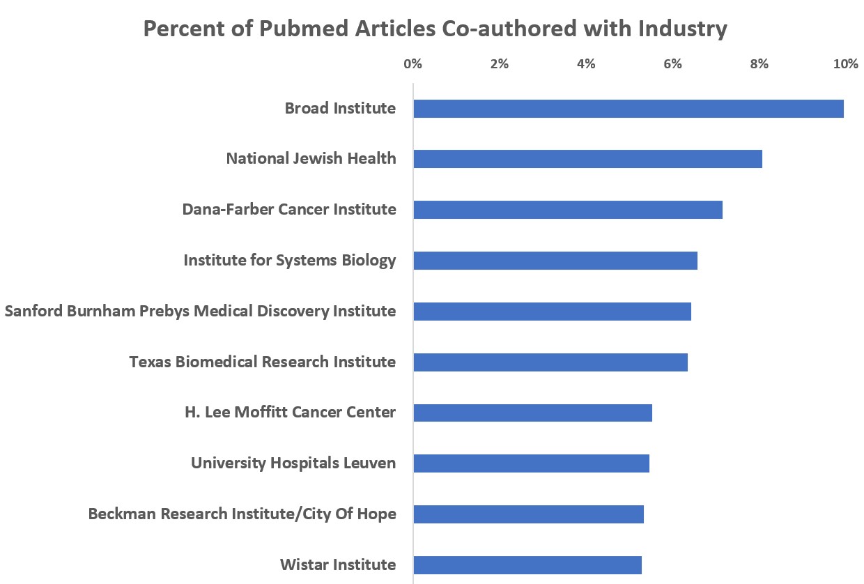 Overlap between Academic and Industry Publications